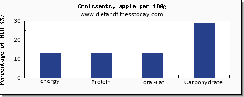 energy and nutrition facts in calories in croissants per 100g